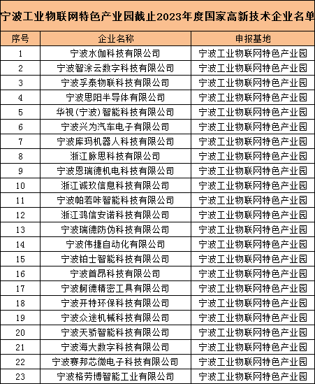 喜報(bào) | 寧波工業(yè)物聯(lián)網(wǎng)特色產(chǎn)業(yè)園5家企業(yè)首次通過“高新技術(shù)企業(yè)”認(rèn)定！